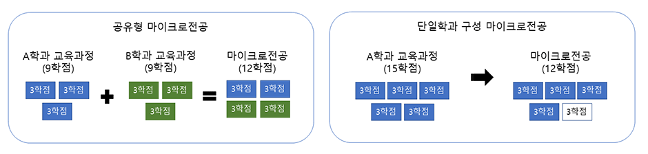 마이크로디그리(MD) 체계